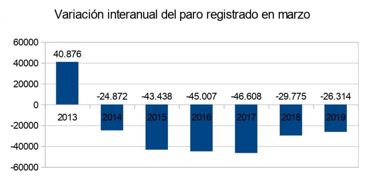 Evolución desempleo marzo