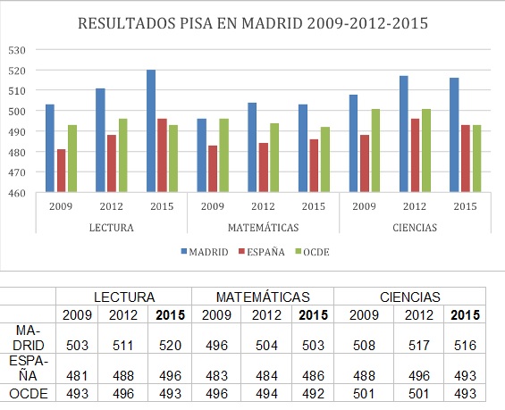 Informe Pisa Comunidad de Madrid