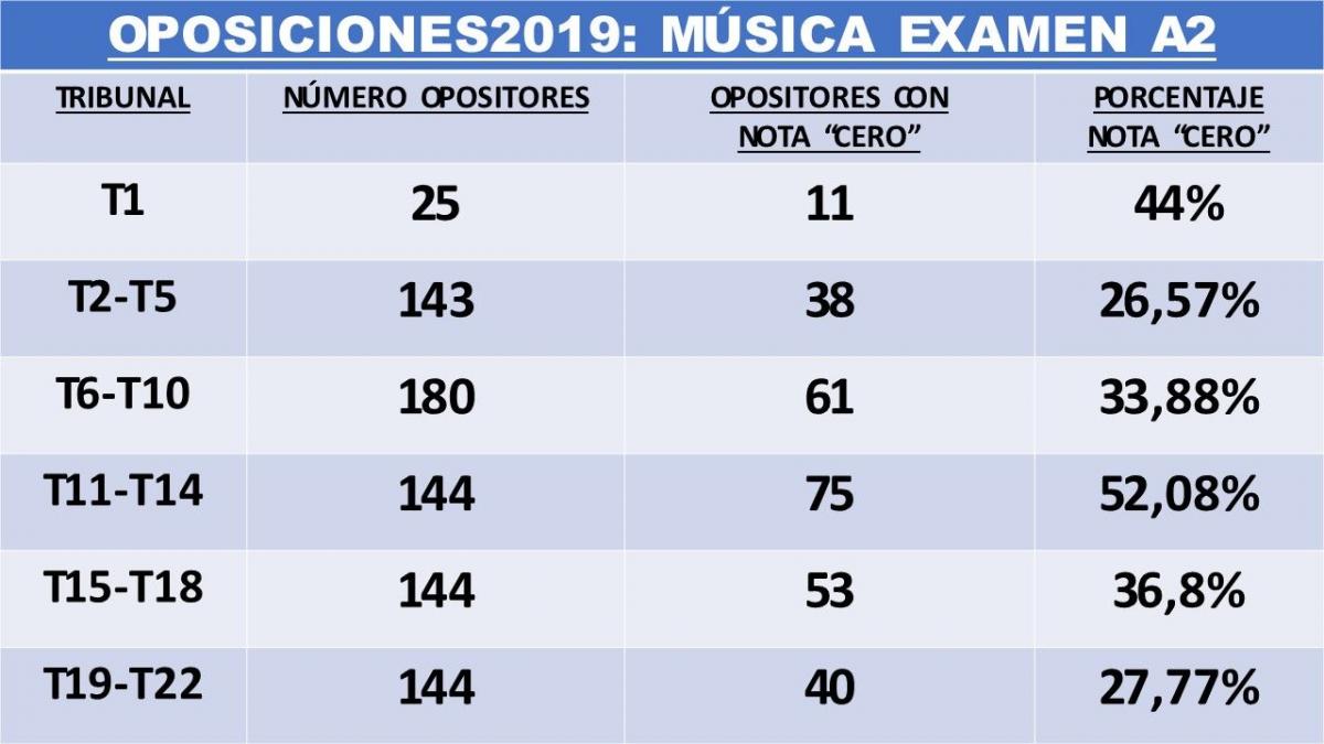 Hostigamiento y falta de transparencia en las oposiciones al Cuerpo de Maestros
