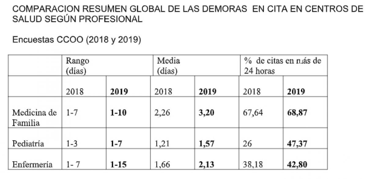 Los madrileños y madrileñas tardan una semana más que en 2018 en conseguir una cita con un pediatra en Primaria