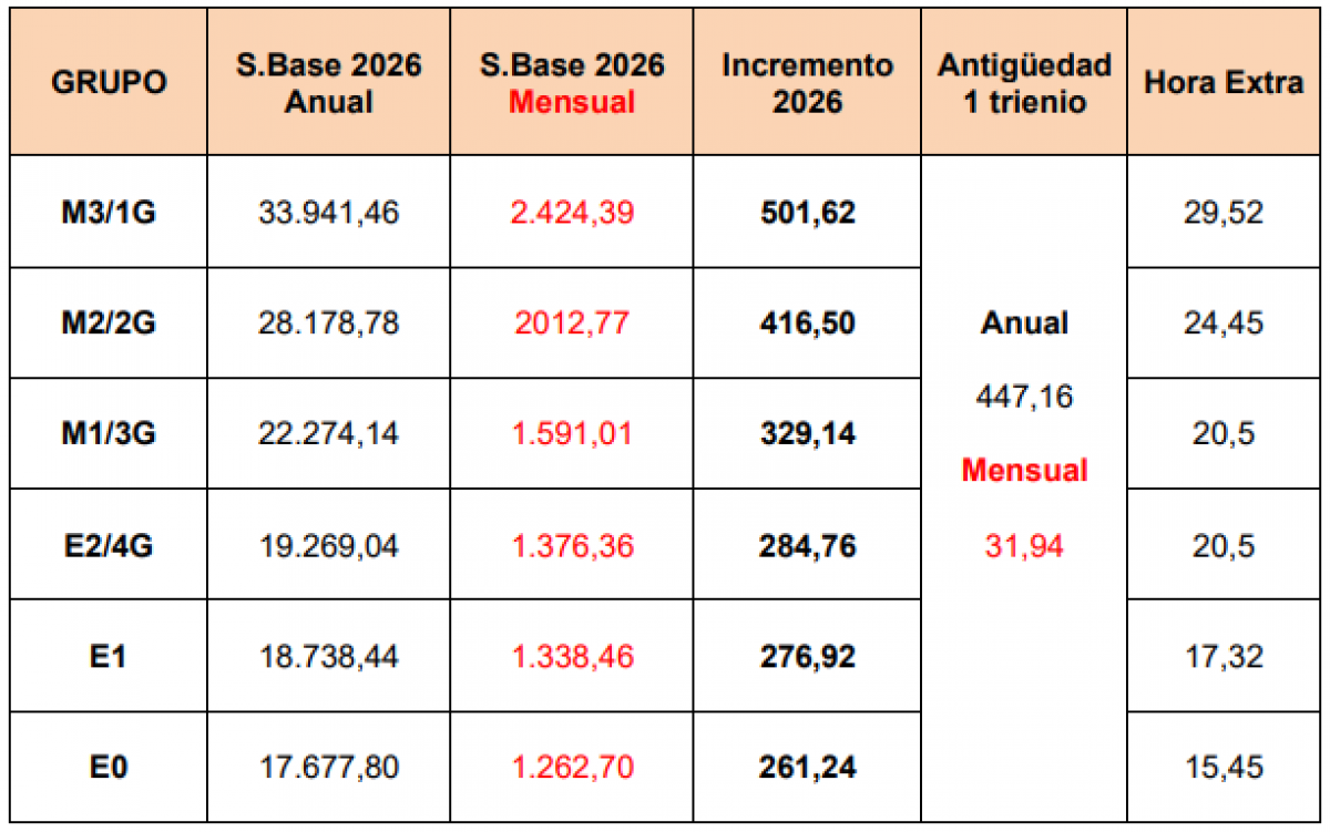 Tabla salarial IV CUAGE