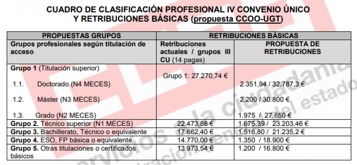 Propuesta Cuadro de Clasificación Profesional y Retribuciones Básicas IVCU
