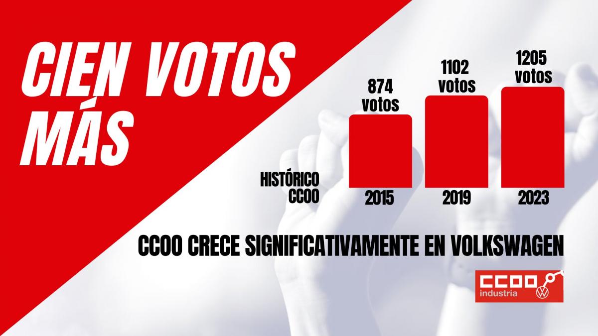 CCOO revalida su representación en Volkswagen y consigue 1.205 apoyos entre la plantilla, cifra récord para el sindicato