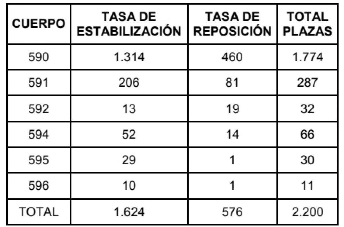 La Consejería de Educación convoca por fases las oposiciones de 2018