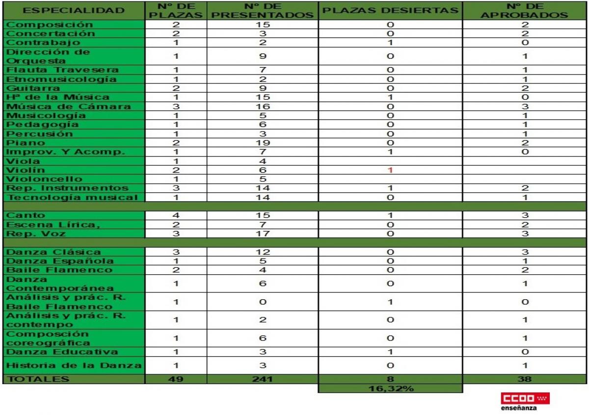 Estadísticas plazas desiertas cátedras